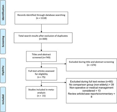 Comparison of Clinical Features and Outcomes of Appendectomy in Elderly vs. Non-Elderly: A Systematic Review and Meta-Analysis